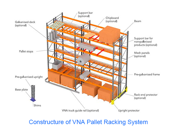 Drive-in Rack Structure