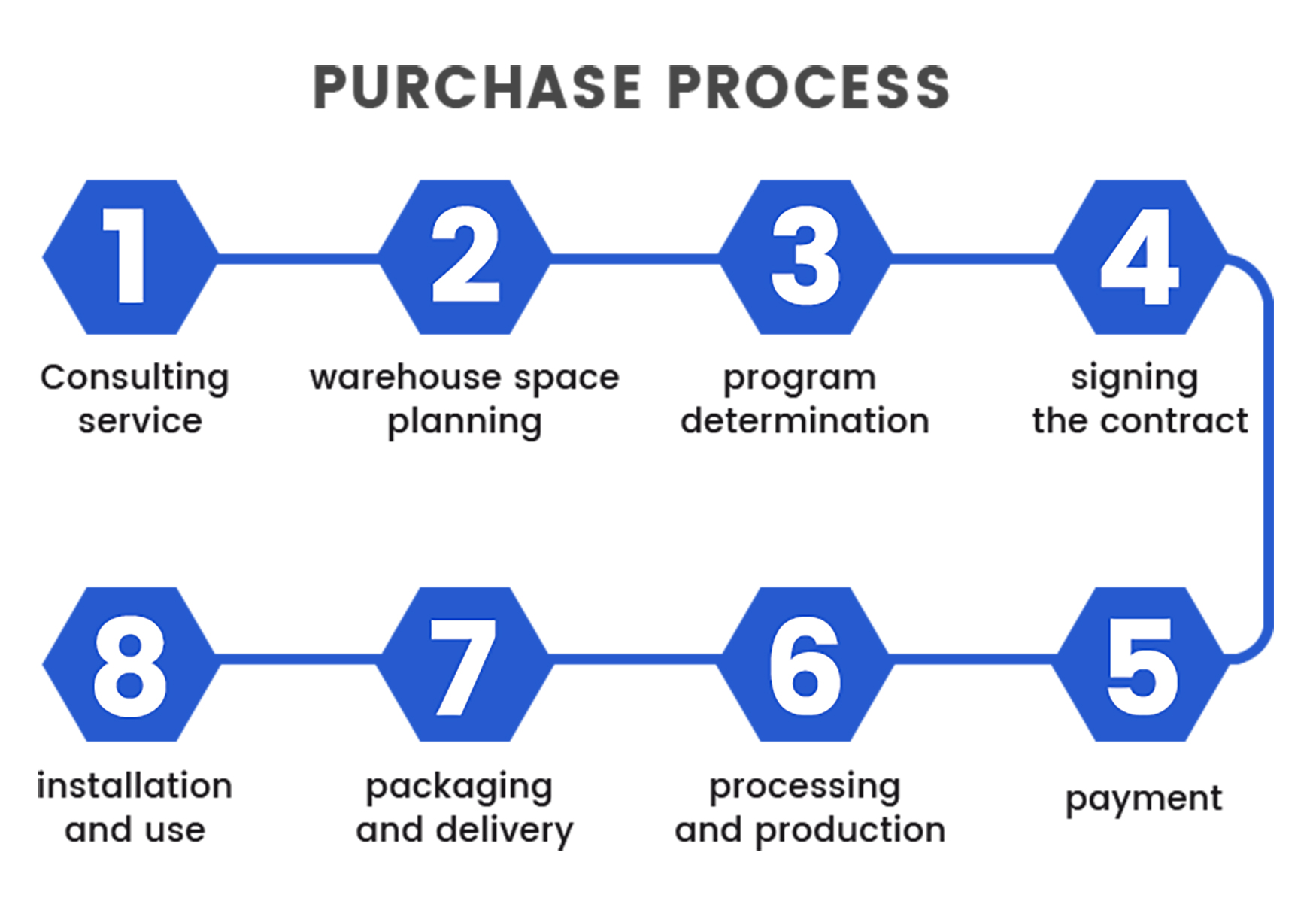 Success Case 2