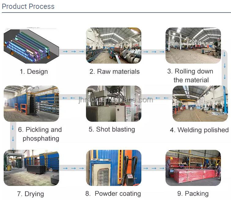 Production Process