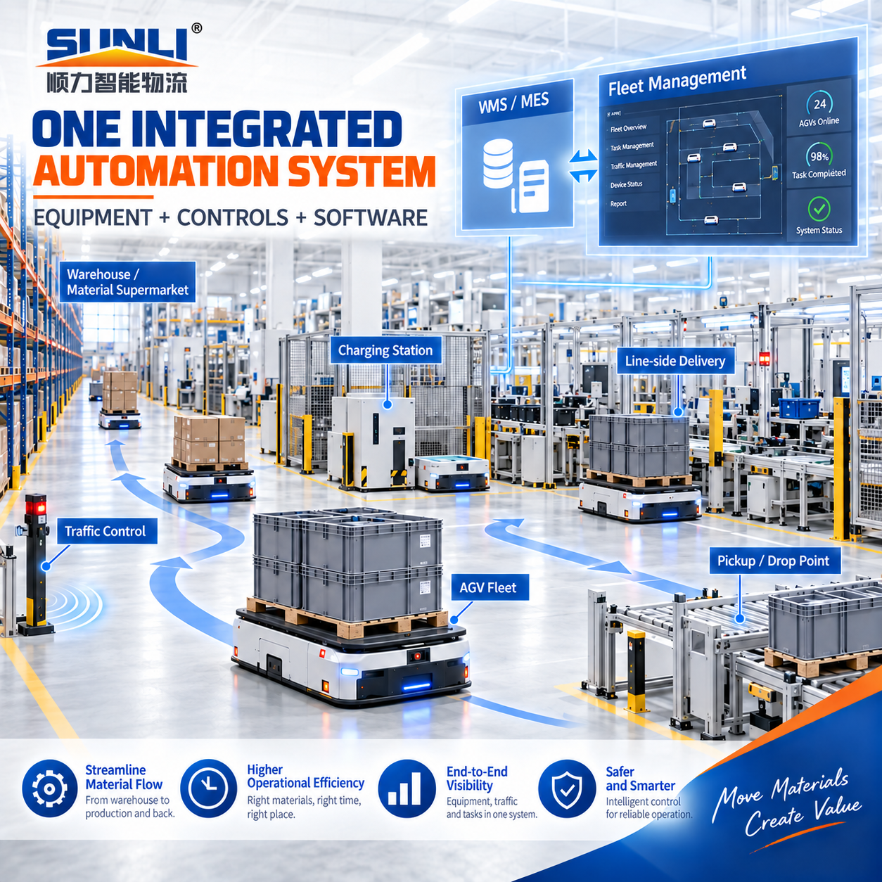 SUNLI Pallet AS/RS Smart Warehouse Automated Storage And Retrieval System With WMS/WCS Stacker Crane Racking Steel Shuttle Rack